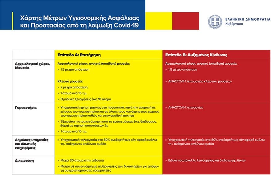 Κορωνοϊός: Με εντολή Κικίλια σχέδιο έκτακτης ανάγκης για τη Θεσσαλονίκη 3 arxaiologikoi gimnastiria epipeda xarti a b 4