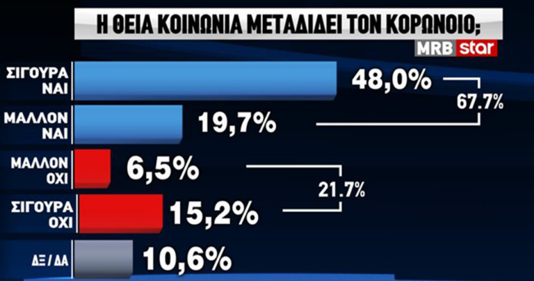 Δημοσκόπηση: 7 στους 10 Έλληνες πιστεύουν ότι η Θεία Κοινωνία μεταδίδει τον κορωνοϊό