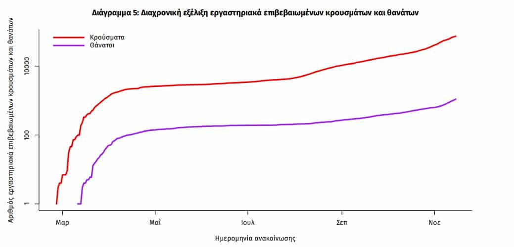 Κρούσματα σήμερα: Θλιβερό «ρεκόρ» με 71 νεκρούς - 1.698 νέα κρούσματα και 392 διασωληνωμένοι 6 pinakas 6