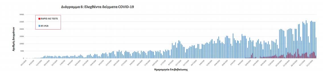 Κρούσματα σήμερα: Θλιβερό «ρεκόρ» με 71 νεκρούς - 1.698 νέα κρούσματα και 392 διασωληνωμένοι 1 pinakas