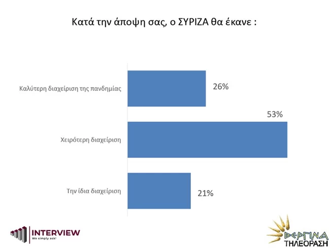 Δημοσκόπηση Interview: Προβάδισμα 15 μονάδων για τη ΝΔ - Το 62% κατά των διαδηλώσεων εν μέσω πανδημίας 4 συριζα
