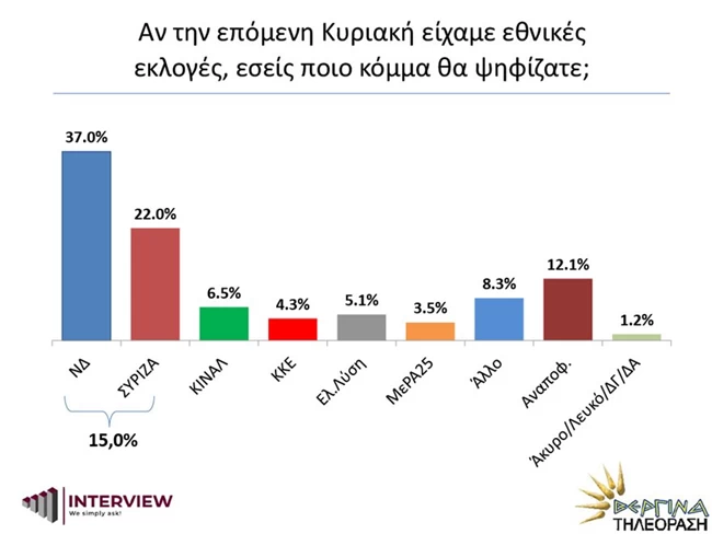 Δημοσκόπηση Interview: Προβάδισμα 15 μονάδων για τη ΝΔ - Το 62% κατά των διαδηλώσεων εν μέσω πανδημίας