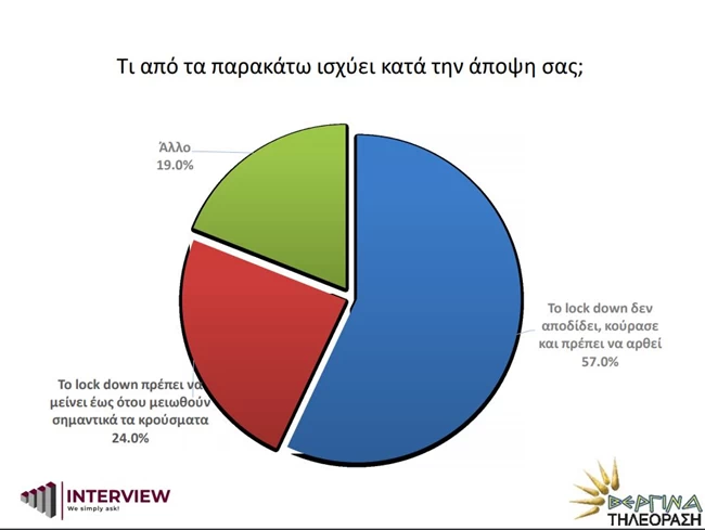 Δημοσκόπηση Interview: Προβάδισμα 15 μονάδων για τη ΝΔ - Το 62% κατά των διαδηλώσεων εν μέσω πανδημίας 5 lockdown
