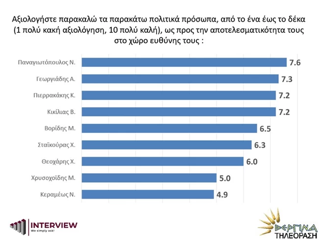 Δημοσκόπηση Interview: Προβάδισμα 15 μονάδων για τη ΝΔ - Το 62% κατά των διαδηλώσεων εν μέσω πανδημίας 3 υπουργοι