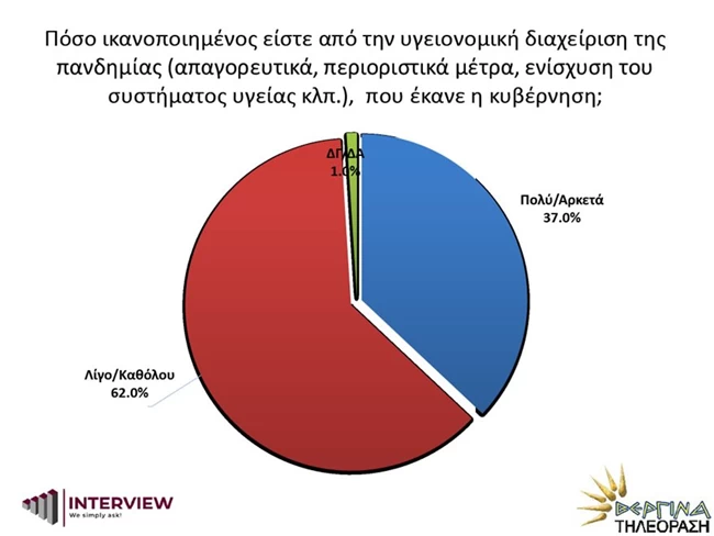 Δημοσκόπηση Interview: Προβάδισμα 15 μονάδων για τη ΝΔ - Το 62% κατά των διαδηλώσεων εν μέσω πανδημίας 7 υγεια