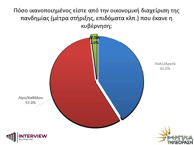 Δημοσκόπηση Interview: Προβάδισμα 15 μονάδων για τη ΝΔ - Το 62% κατά των διαδηλώσεων εν μέσω πανδημίας 8 οικονομια
