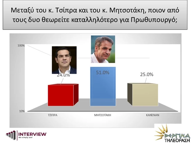 Δημοσκόπηση Interview: Προβάδισμα 15 μονάδων για τη ΝΔ - Το 62% κατά των διαδηλώσεων εν μέσω πανδημίας 2 πρωθυπουργος