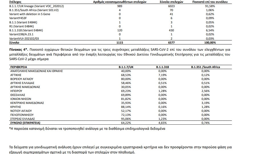Πίνακας 3: Απόλυτη και σχετική συχνότητα θετικών δειγμάτων για μετάλλαξη του SARS-CoV-2 ανά τύπο στελέχους από την έναρξη λειτουργίας του Εθνικού Δικτύου Γονιδιωματικής Επιτήρησης για τις μεταλλάξεις του SARS-CoV-2 μέχρι σήμερα. 