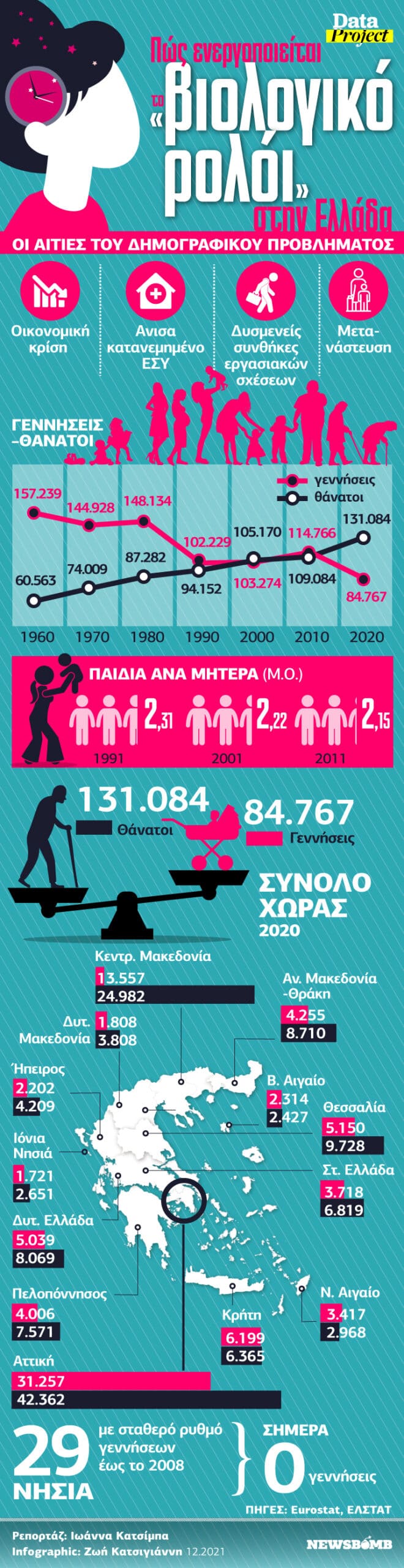 Υπογεννητικότητα: Ελλάδα, η χώρα που «γερνάει» - Τα κίνητρα προς όσους θέλουν να κάνουν οικογένεια 1 ypogennhtikothta scaled