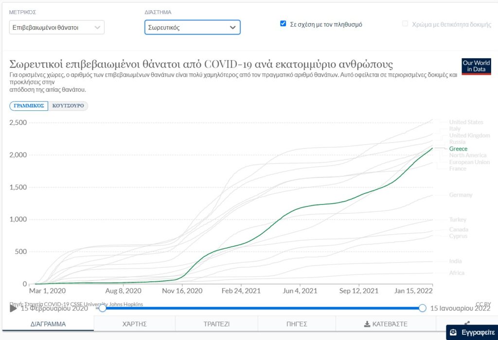 covid thanatoi soreftikos