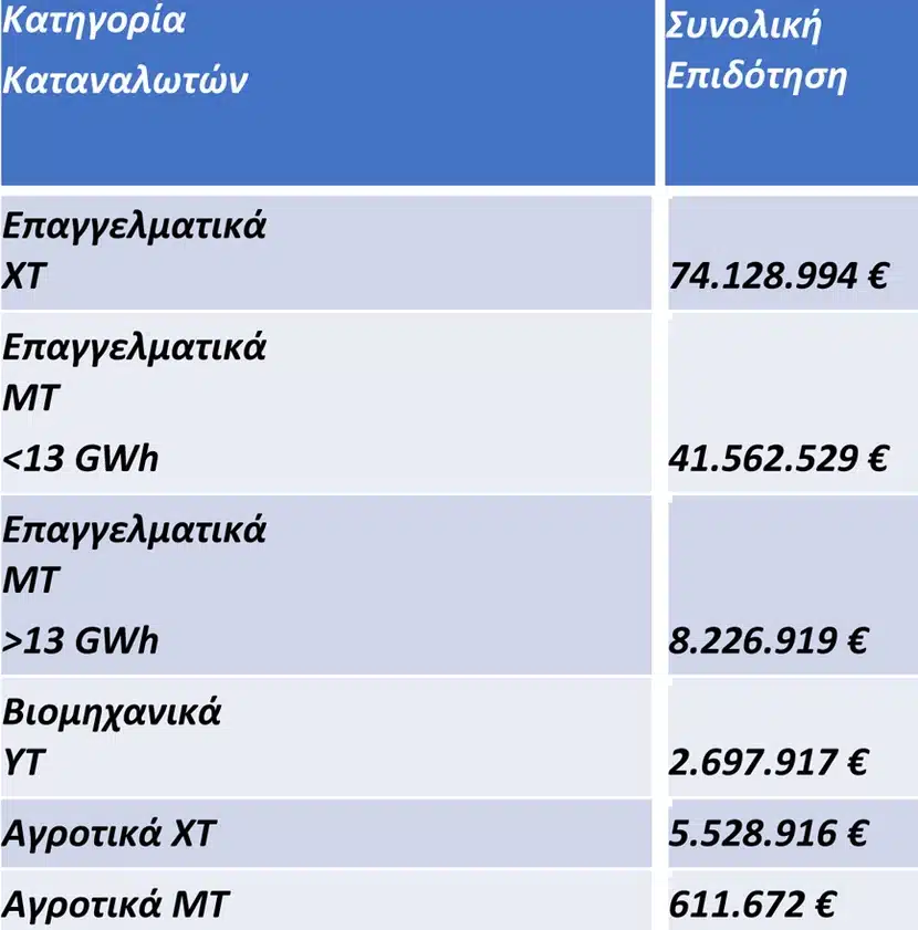 Σκρέκας: «Επιδότηση 42 ευρώ στους λογαριασμούς ρεύματος» 2 pinakas02