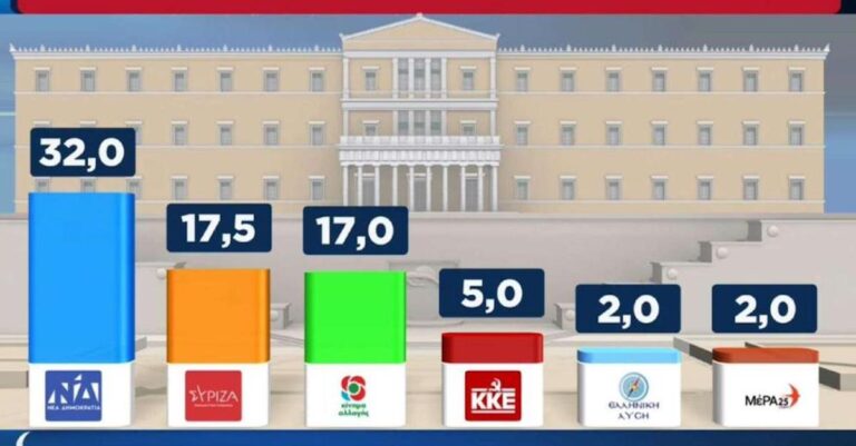 Οργή στην κοινωνία για την δημοσκόπηση του Alpha