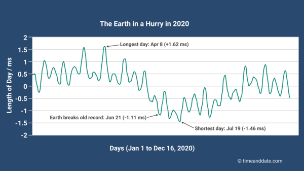 the earth in a hurry in 2020