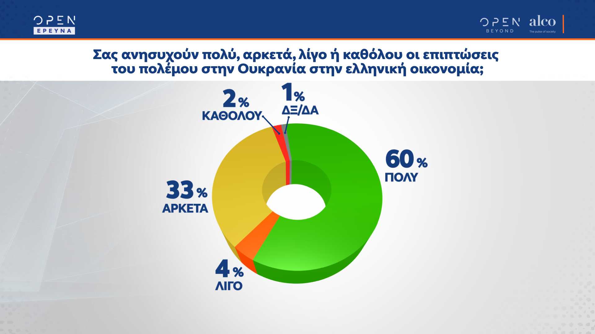 Δημοσκόπηση: 9 στους 10 δυσκολεύονται να πληρώσουν τους λογαριασμούς 1 alco 01