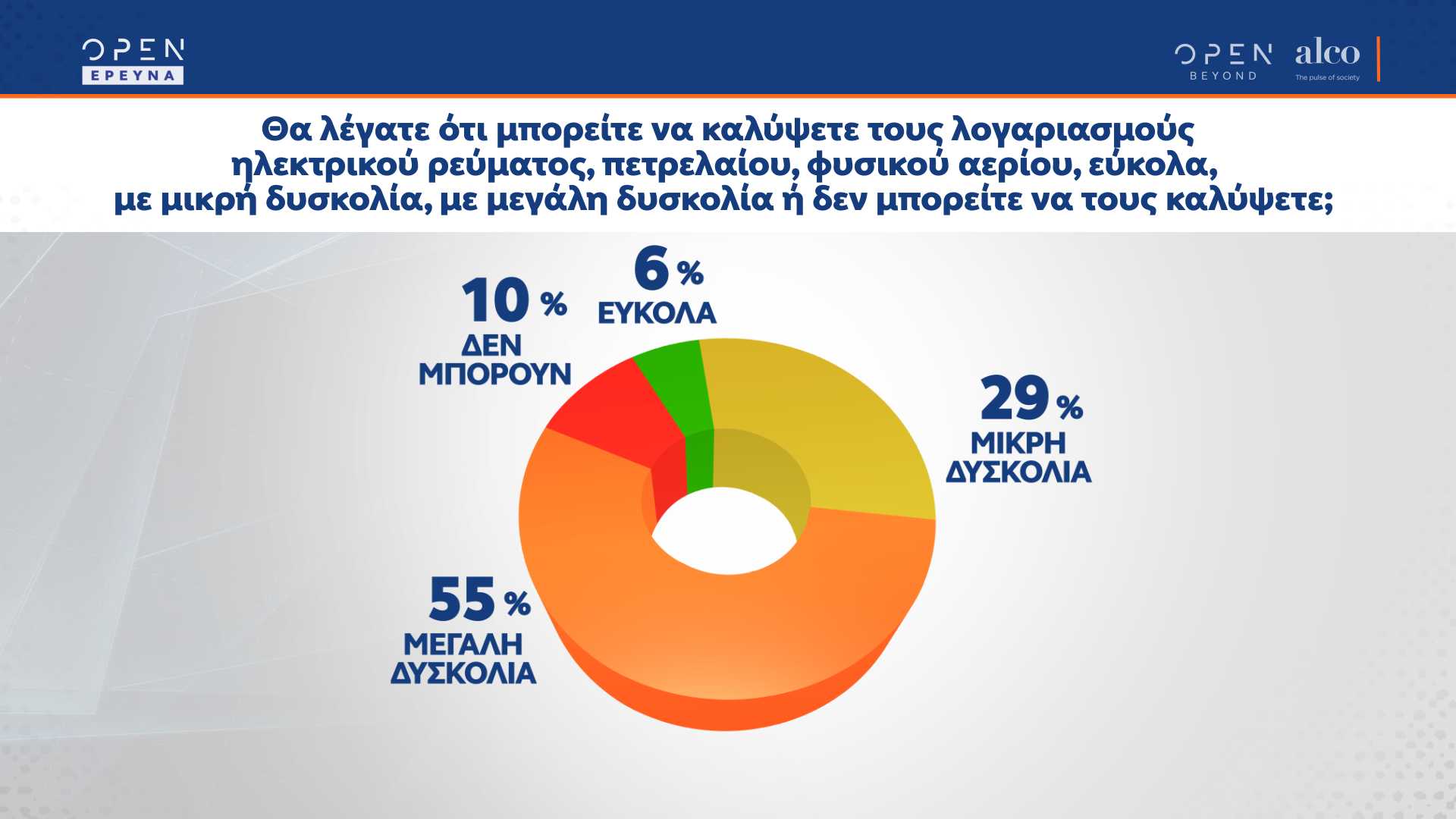Δημοσκόπηση: 9 στους 10 δυσκολεύονται να πληρώσουν τους λογαριασμούς 4 alco 04