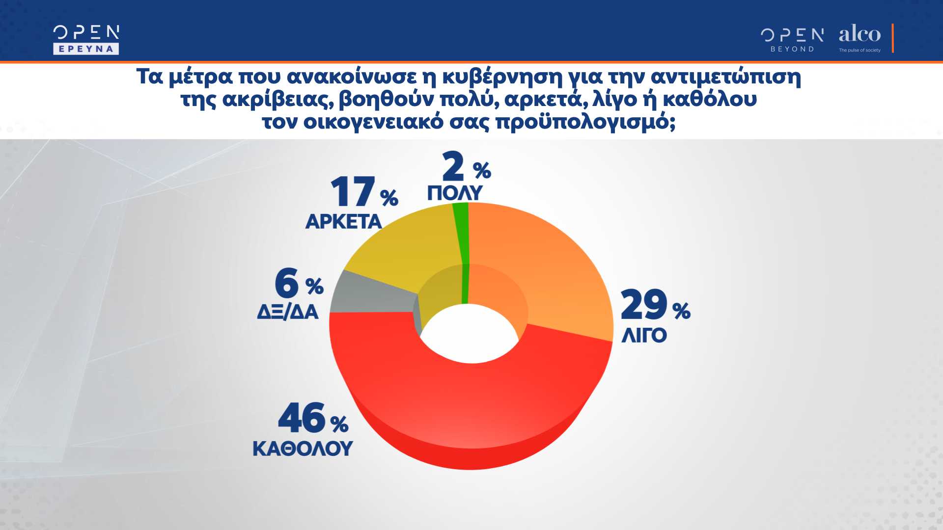 Δημοσκόπηση: 9 στους 10 δυσκολεύονται να πληρώσουν τους λογαριασμούς 5 alco 05