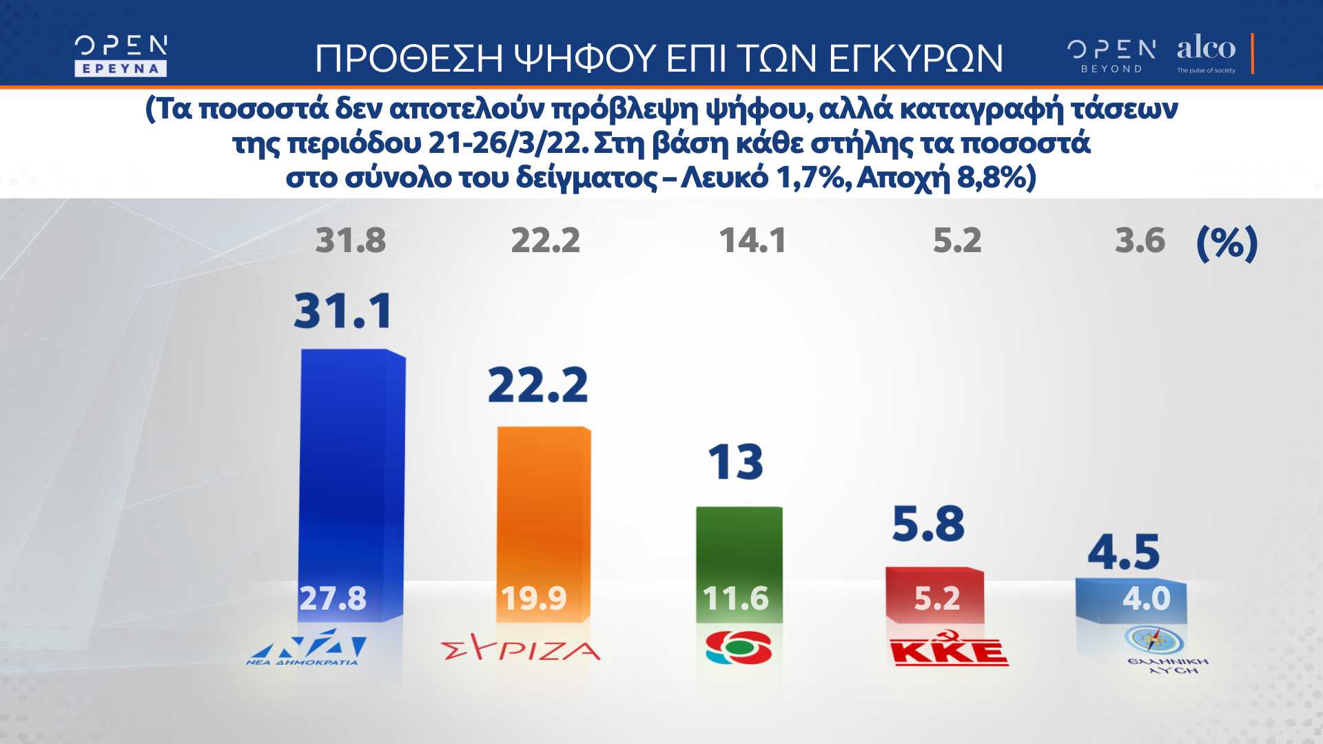 Δημοσκόπηση: 9 στους 10 δυσκολεύονται να πληρώσουν τους λογαριασμούς 8 alco 08