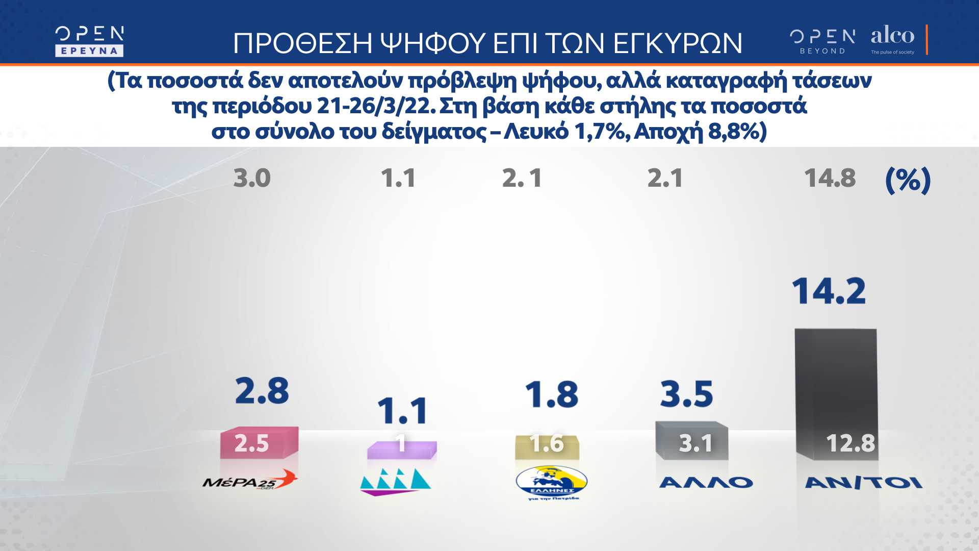 Δημοσκόπηση: 9 στους 10 δυσκολεύονται να πληρώσουν τους λογαριασμούς 9 alco 08a