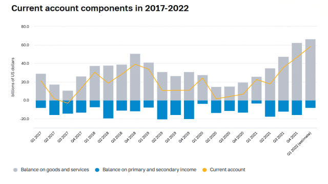 russian current account surplus q1 2022 e1649868101249