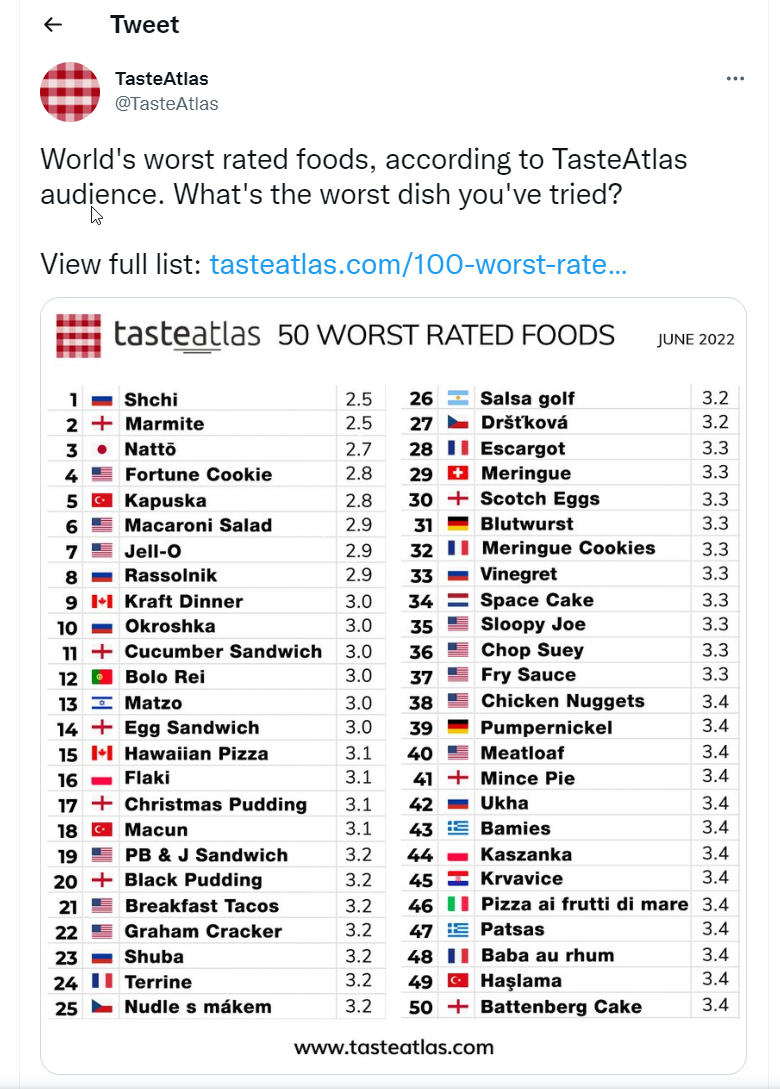 2022 07 03 17 38 22 o christis tasteatlas sto twitter worlds worst rated foods according to taste