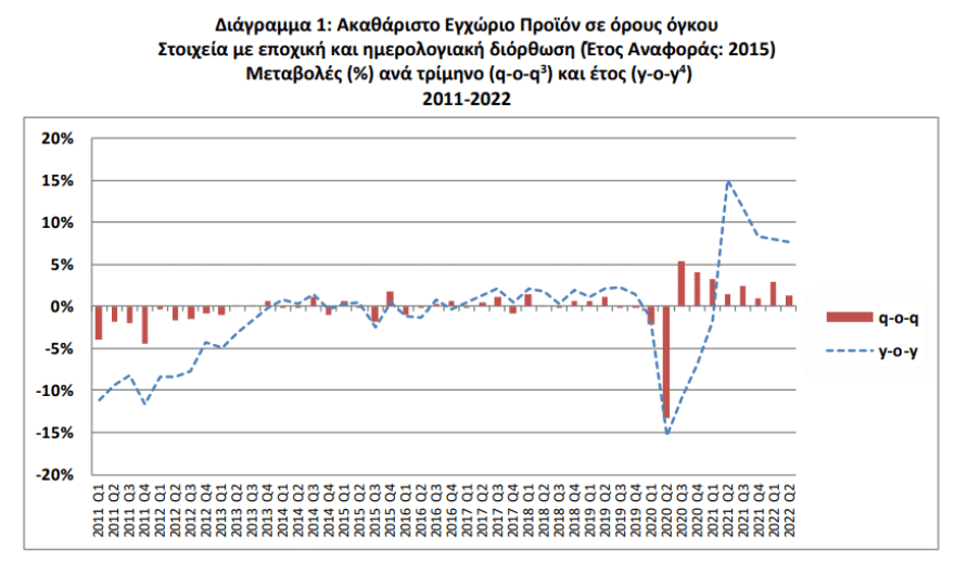 Ευχάριστα νέα: Aυξήθηκε η ανάπτυξη στην Ελλάδα - Το ποσοστό που κάνει χαρούμενη την κυβέρνηση 1 1_3
