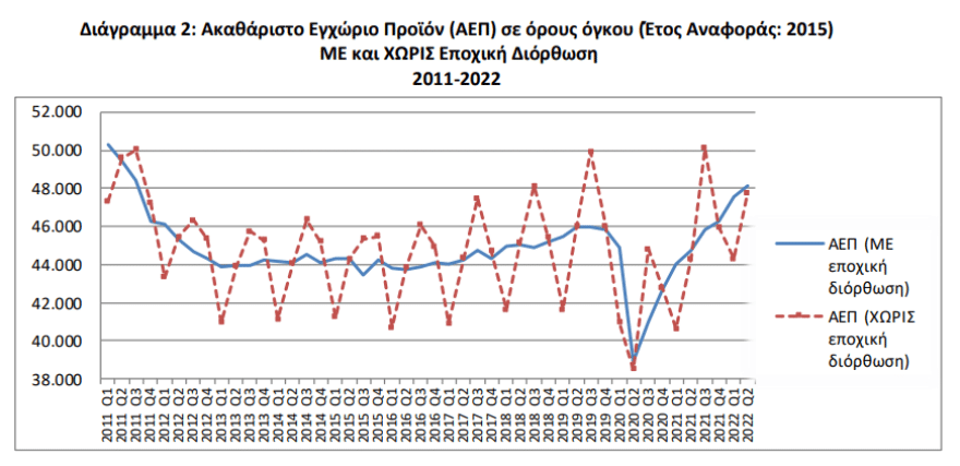 Ευχάριστα νέα: Aυξήθηκε η ανάπτυξη στην Ελλάδα - Το ποσοστό που κάνει χαρούμενη την κυβέρνηση 2 2