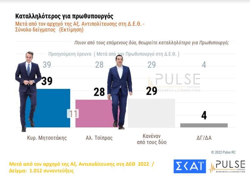 Λατρεύουν τον Μητσοτάκη οι Έλληνες: Είναι καταλληλότερος πρωθυπουργός σύμφωνα με νέα έρευνα 6 21 04 25 image 632b3aee4c771