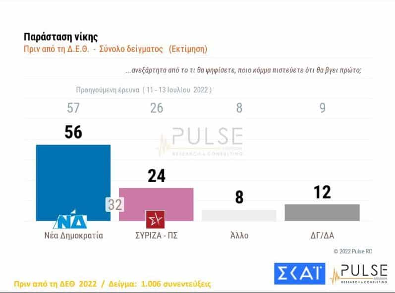 Λατρεύουν τον Μητσοτάκη οι Έλληνες: Είναι καταλληλότερος πρωθυπουργός σύμφωνα με νέα έρευνα 7 21 04 26 image 632b3b1866bbf