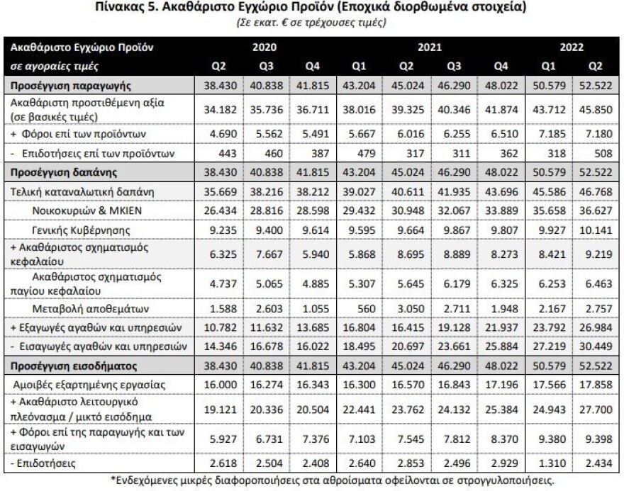 Ευχάριστα νέα: Aυξήθηκε η ανάπτυξη στην Ελλάδα - Το ποσοστό που κάνει χαρούμενη την κυβέρνηση 3 aep