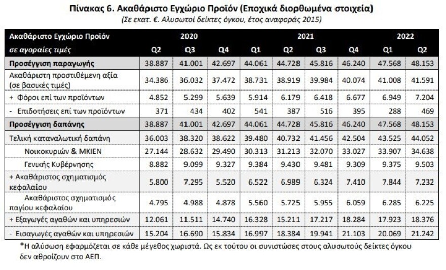 Ευχάριστα νέα: Aυξήθηκε η ανάπτυξη στην Ελλάδα - Το ποσοστό που κάνει χαρούμενη την κυβέρνηση 4 aep2