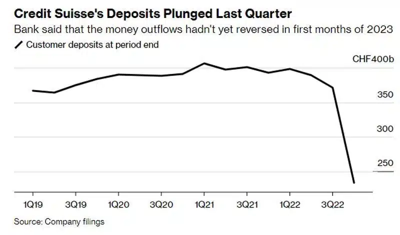 f910cfa1b928c8047f70342f03293ff0.20230314 credit suisse deposits