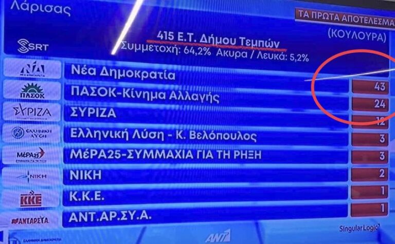 Εκλογές 2023: Τα πρώτα αποτελέσματα στα Τέμπη