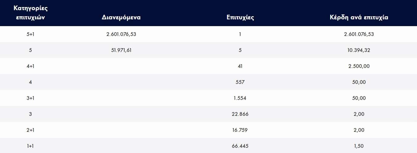 i zoi toy allaxe gia panta enas ypertycheros molis kerdise pano apo 2 500 000 eyro sto tzoker 2 1352x498 1