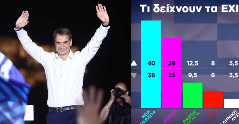 Εκλογές 2023: Σαρώνει με 40% ο Κυριακός Μητσοτάκης στα exit polls – Έτοιμος να γράψει ιστορία