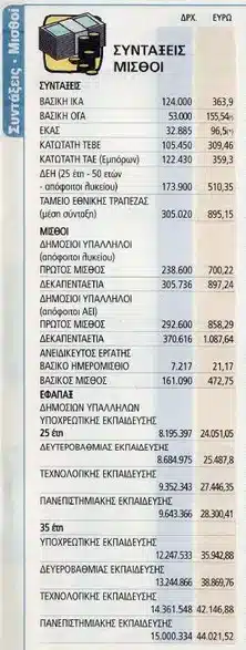 δραχμή δραχμές ευρώ