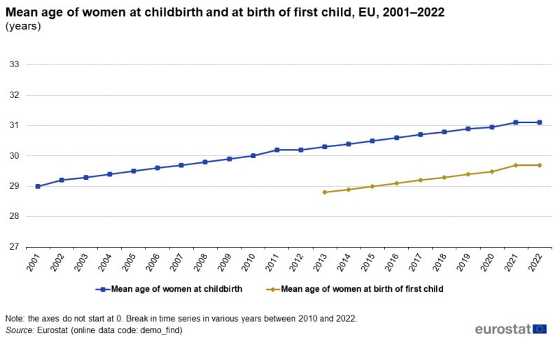 800px f3mean age of women at childbirth and at birth of first child eu 1