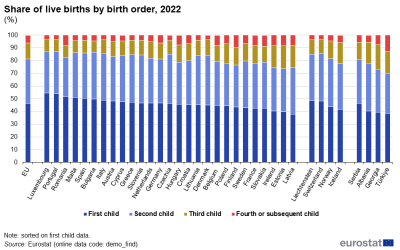800px fig6 v2 share of live births by birth order 2022 1