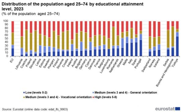 700px distribution of the population aged 25 74 by educational attainment level 2023 of the population aged 25 74 1 600x368 1