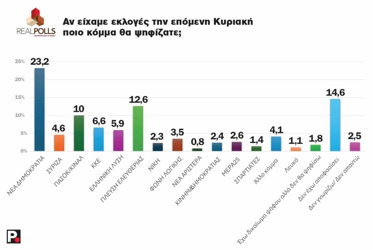EKTAKTO ΤΩΡΑ ΓΙΑ ΤΗ ΖΩΗ ΚΩΝΣΤΑΝΤΟΠΟΥΛΟΥ: ΜΑΘΕΥΤΗΚΑΝ ΤΑ ΕΥΧΑΡΙΣΤΑ 1 dimoskopisi prothesh psifou