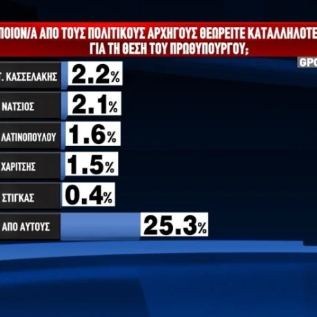 Ο Μητσοτάκης καταλληλότερος πρωθυπουργός σύμφωνα με νέα δημοσκόπηση 5 148