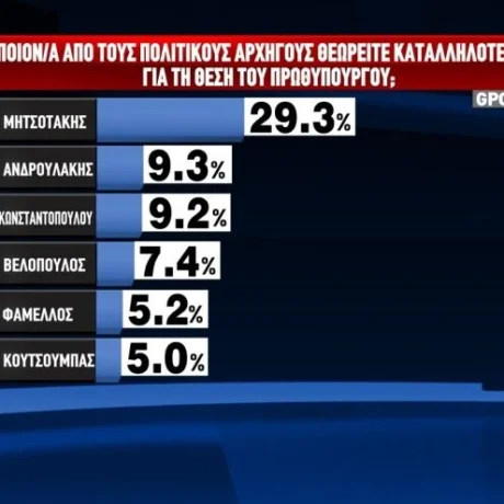 Ο Μητσοτάκης καταλληλότερος πρωθυπουργός σύμφωνα με νέα δημοσκόπηση 6 149