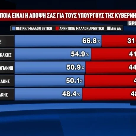 Ο Μητσοτάκης καταλληλότερος πρωθυπουργός σύμφωνα με νέα δημοσκόπηση 2 150