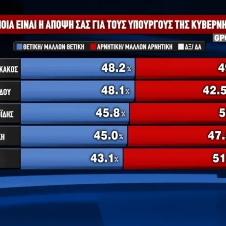 Ο Μητσοτάκης καταλληλότερος πρωθυπουργός σύμφωνα με νέα δημοσκόπηση 4 151