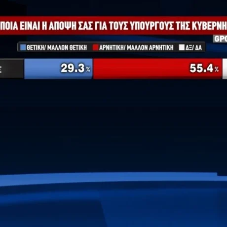 Ο Μητσοτάκης καταλληλότερος πρωθυπουργός σύμφωνα με νέα δημοσκόπηση 3 152
