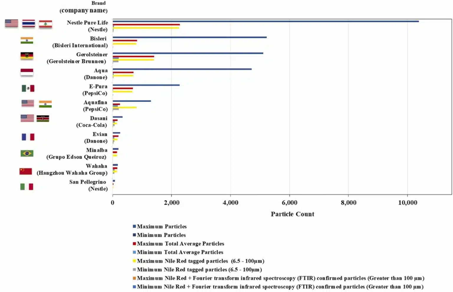 Εμφιαλωμένο νερό: Όσοι το πίνουν καταναλώνουν 90.000 περισσότερα μικροπλαστικά ετησίως – Οι χειρότερες μάρκες 3 pinakas1.jpg