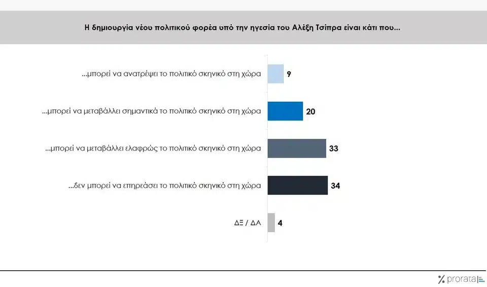 Δημοσκόπηση για το νέο «κόμμα Τσίπρα» - «Ασυνεπή» τον κρίνει το 43% – Το 9% δίνει «βέβαιη» ψήφο 7 prorata anatropes.jpg