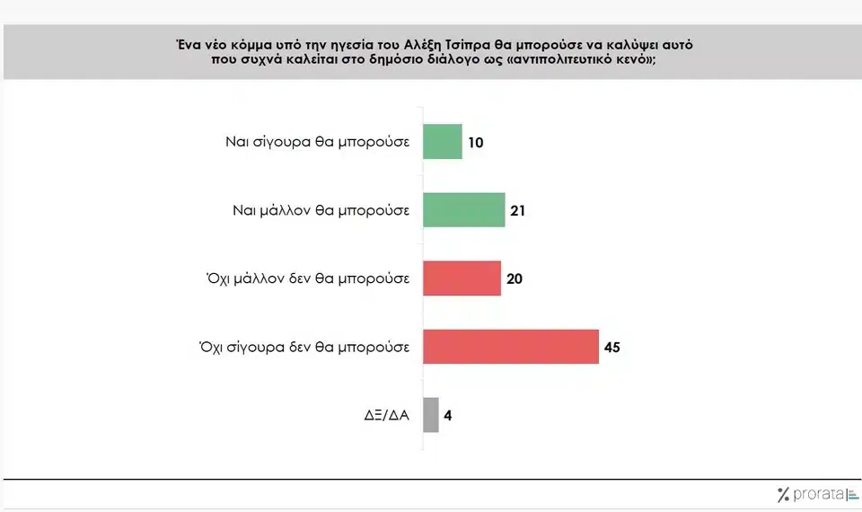 Δημοσκόπηση για το νέο «κόμμα Τσίπρα» - «Ασυνεπή» τον κρίνει το 43% – Το 9% δίνει «βέβαιη» ψήφο 6 prorata keno.jpg