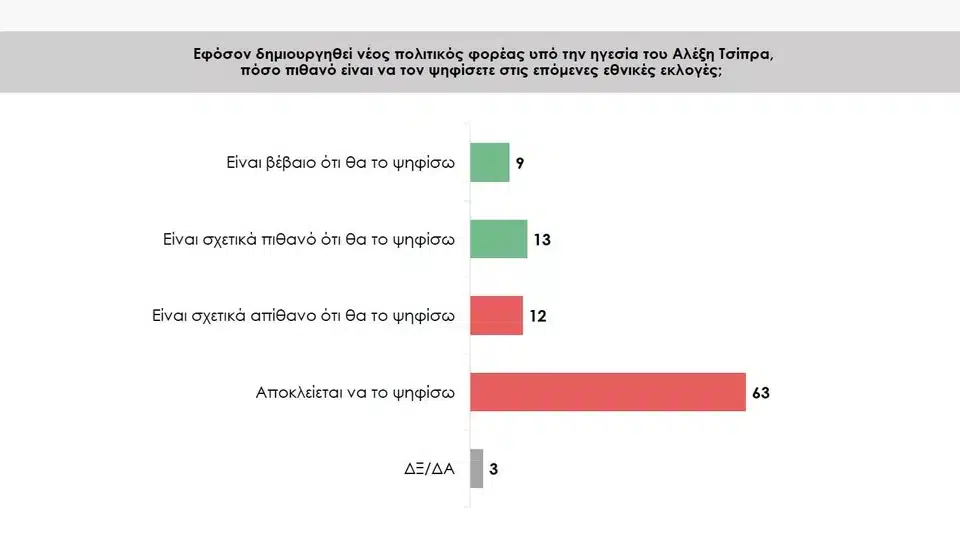 Δημοσκόπηση για το νέο «κόμμα Τσίπρα» - «Ασυνεπή» τον κρίνει το 43% – Το 9% δίνει «βέβαιη» ψήφο 2 prorata prothesi.jpg