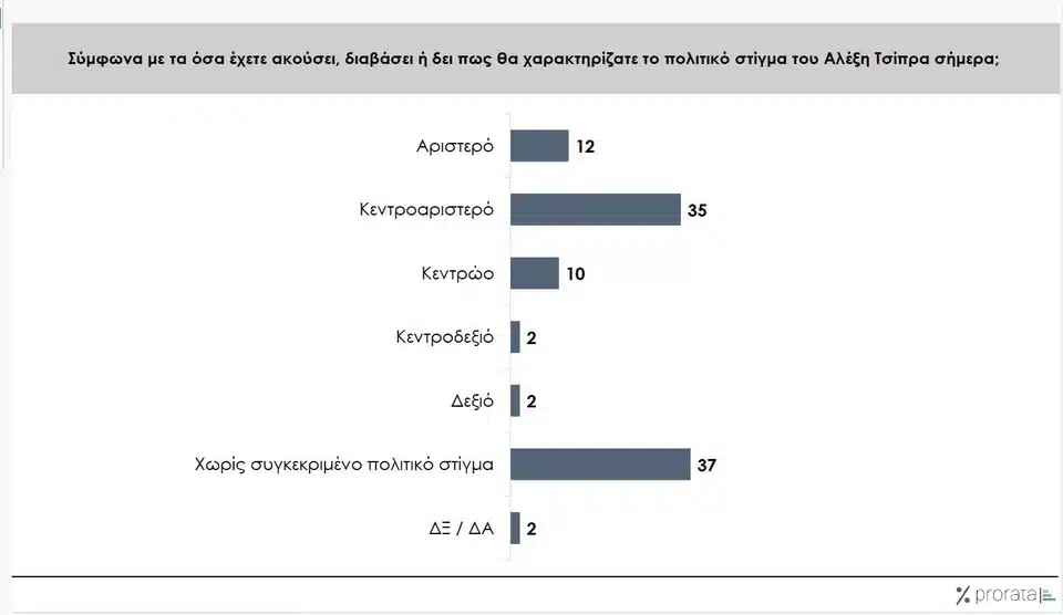 Δημοσκόπηση για το νέο «κόμμα Τσίπρα» - «Ασυνεπή» τον κρίνει το 43% – Το 9% δίνει «βέβαιη» ψήφο 3 prorata stigma.jpg