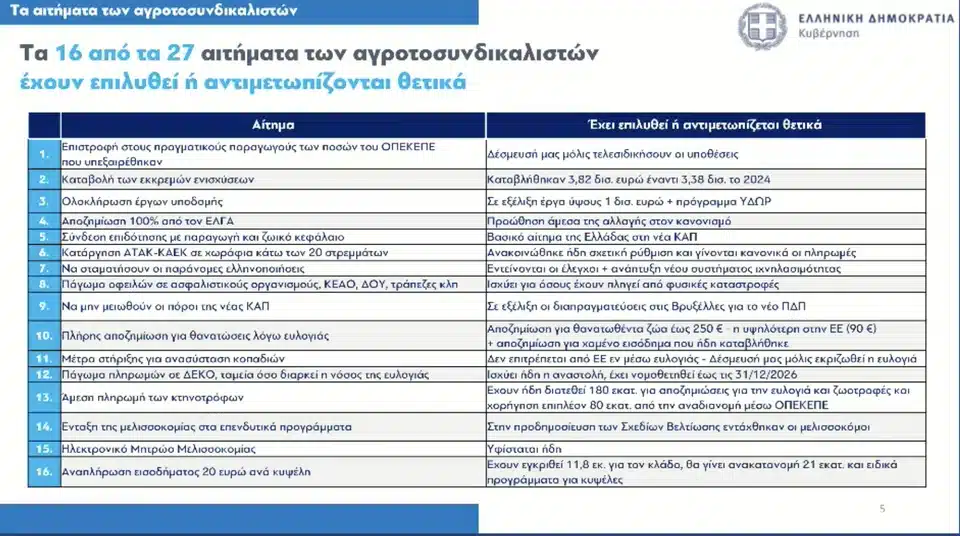 Οι ανακοινώσεις της κυβέρνησης για τα μέτρα στήριξης στους αγρότες 5 aitimata agrotwn.jpg 2